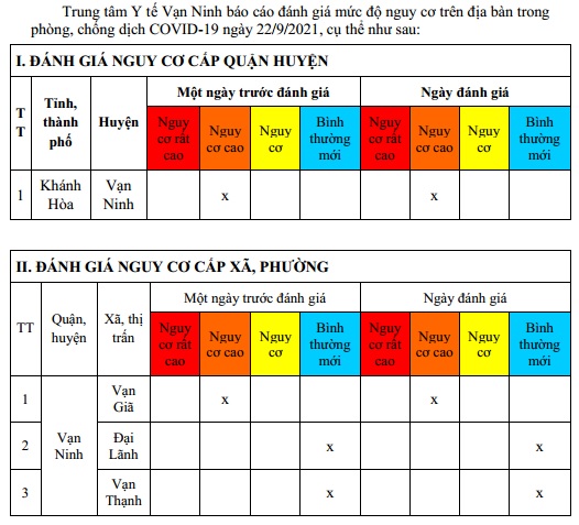 ĐÁNH GIÁ MỨC ĐỘ NGUY CƠ DỊCH BỆNH COVID-19 TẠI HUYỆN VẠN NINH (Cập nhật ngày 22/9/2021)